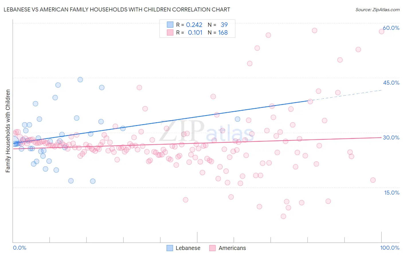 Lebanese vs American Family Households with Children
