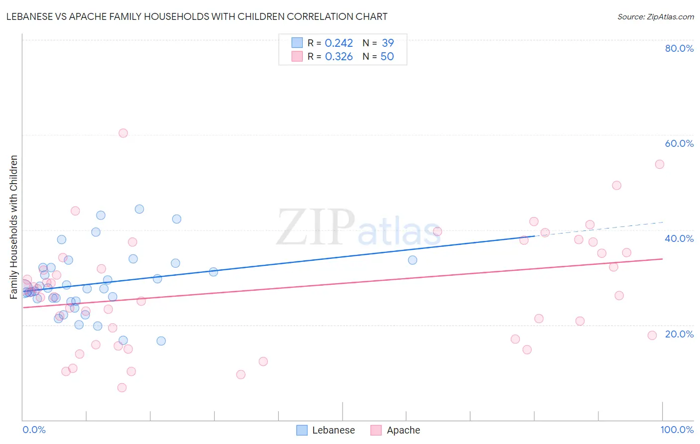 Lebanese vs Apache Family Households with Children