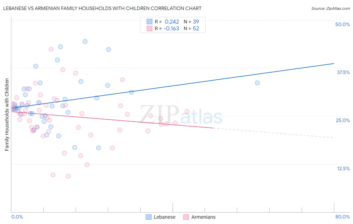 Lebanese vs Armenian Family Households with Children