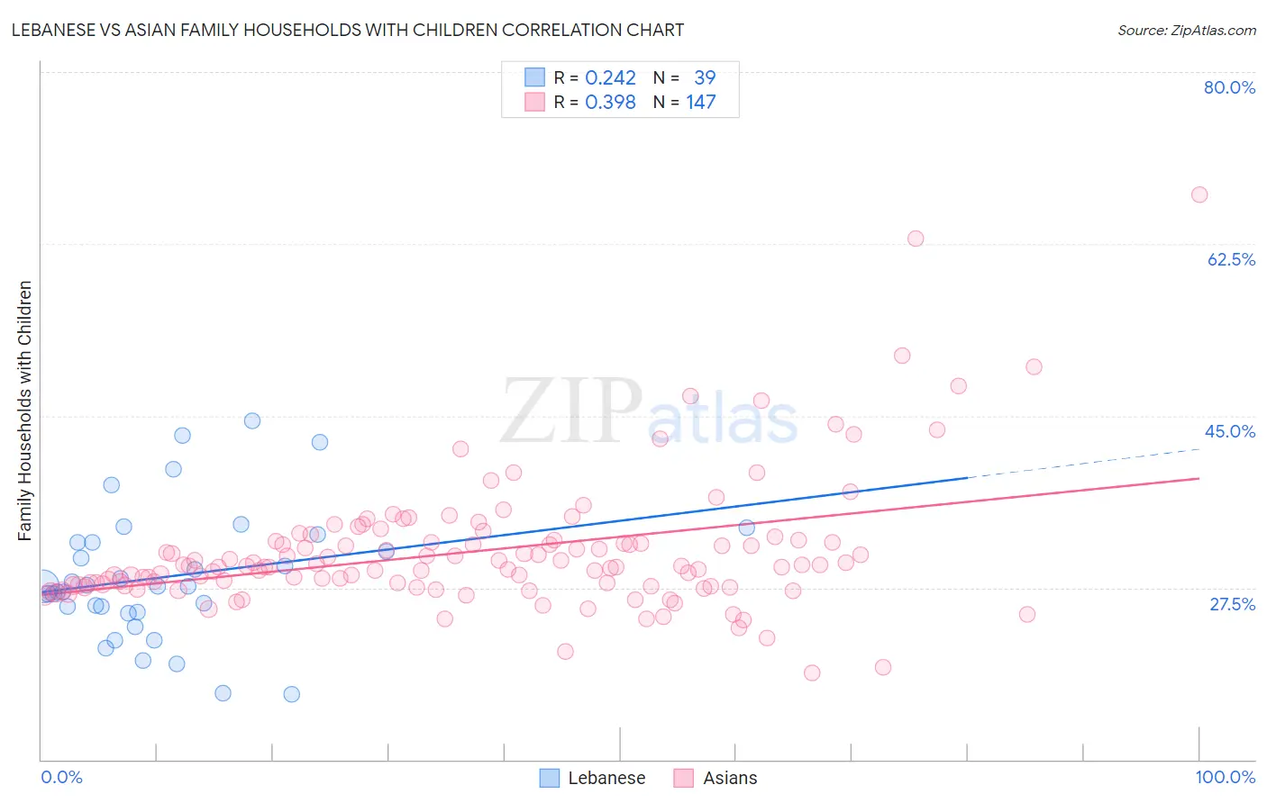 Lebanese vs Asian Family Households with Children