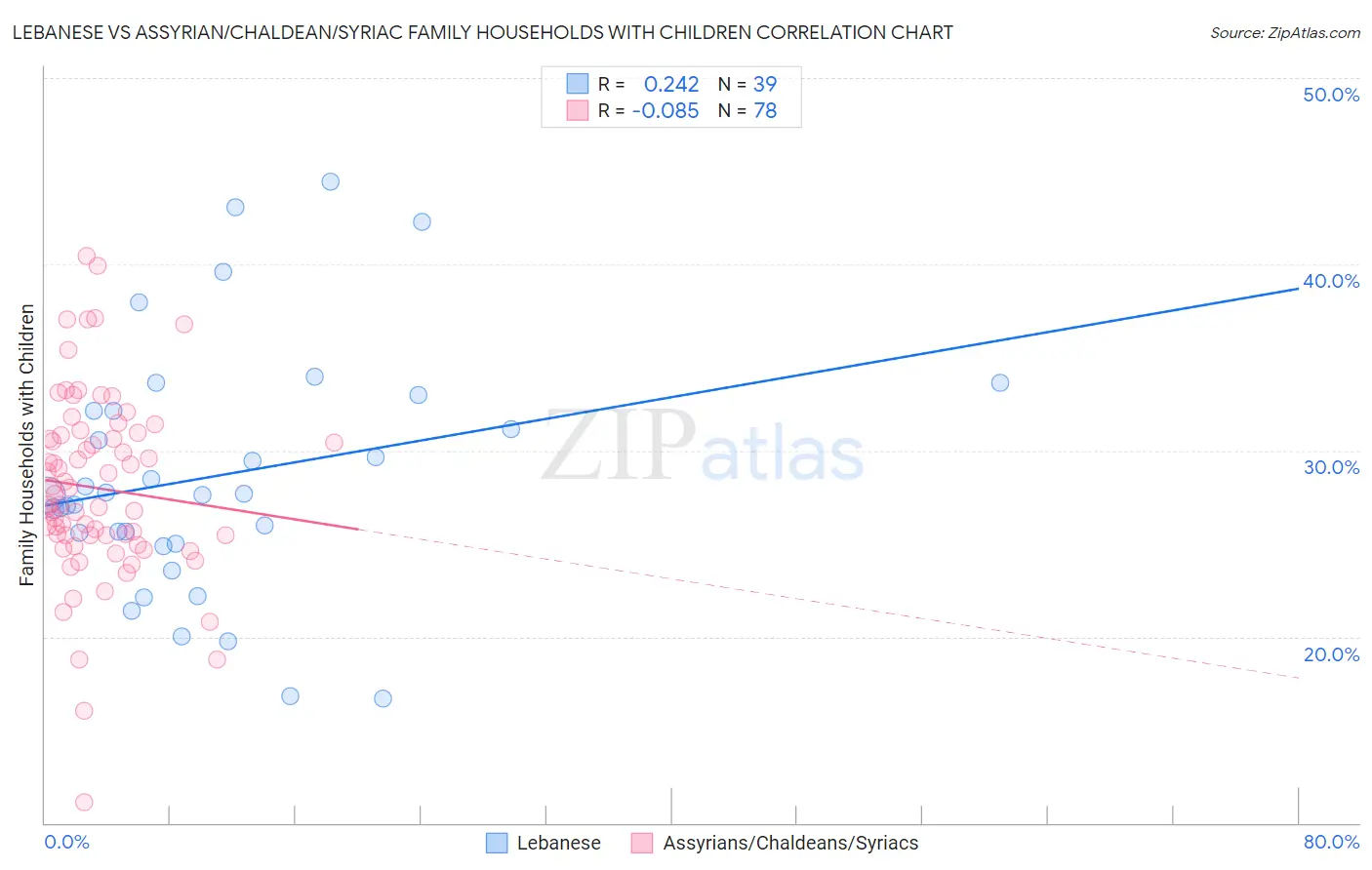Lebanese vs Assyrian/Chaldean/Syriac Family Households with Children
