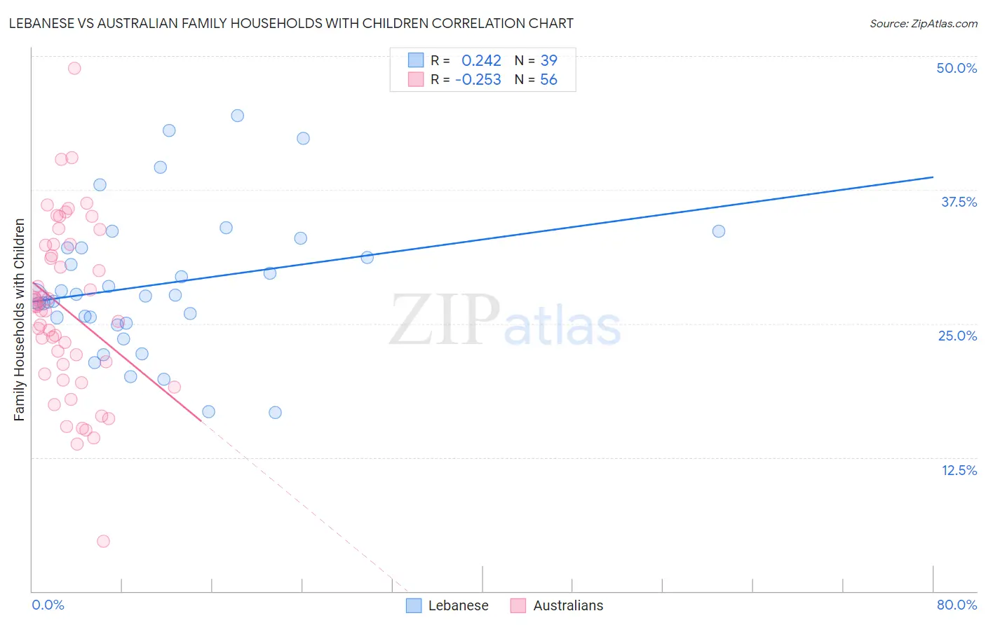Lebanese vs Australian Family Households with Children