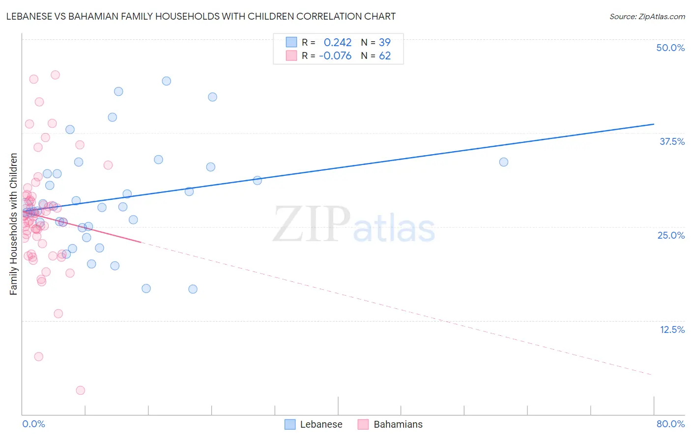 Lebanese vs Bahamian Family Households with Children