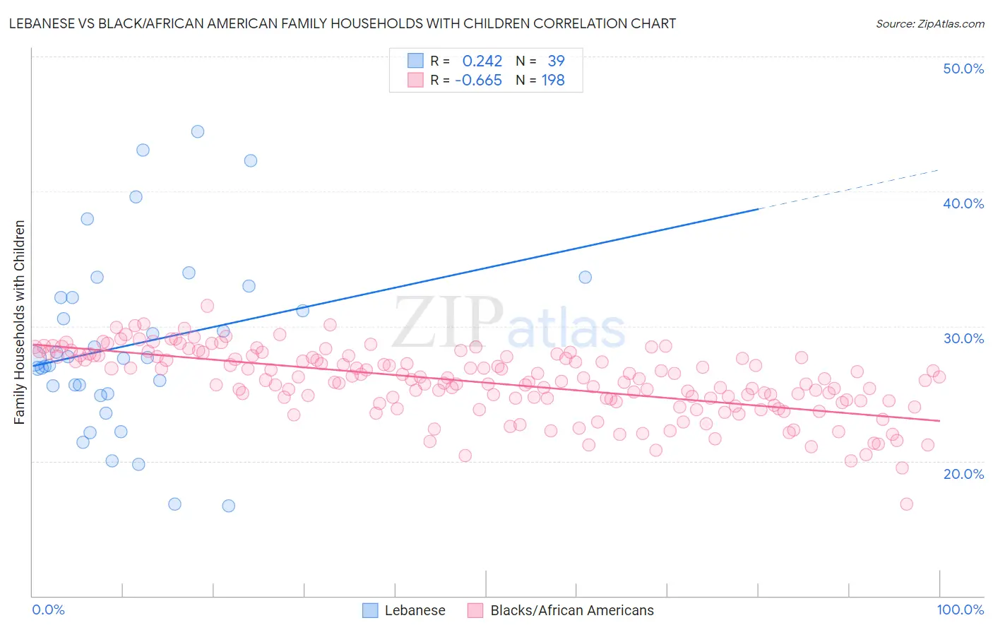 Lebanese vs Black/African American Family Households with Children
