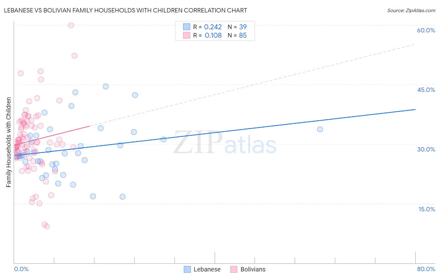 Lebanese vs Bolivian Family Households with Children