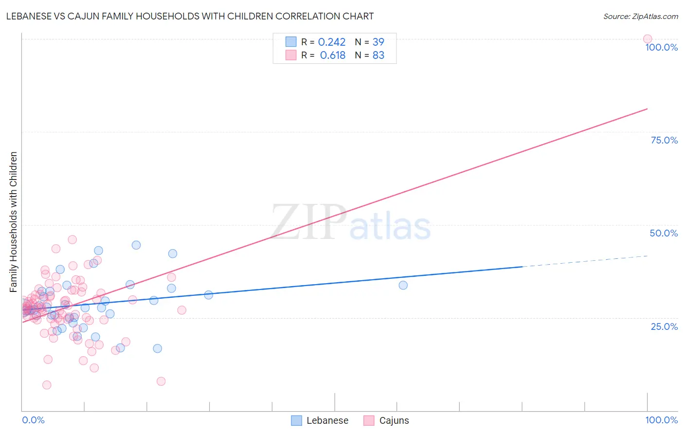 Lebanese vs Cajun Family Households with Children