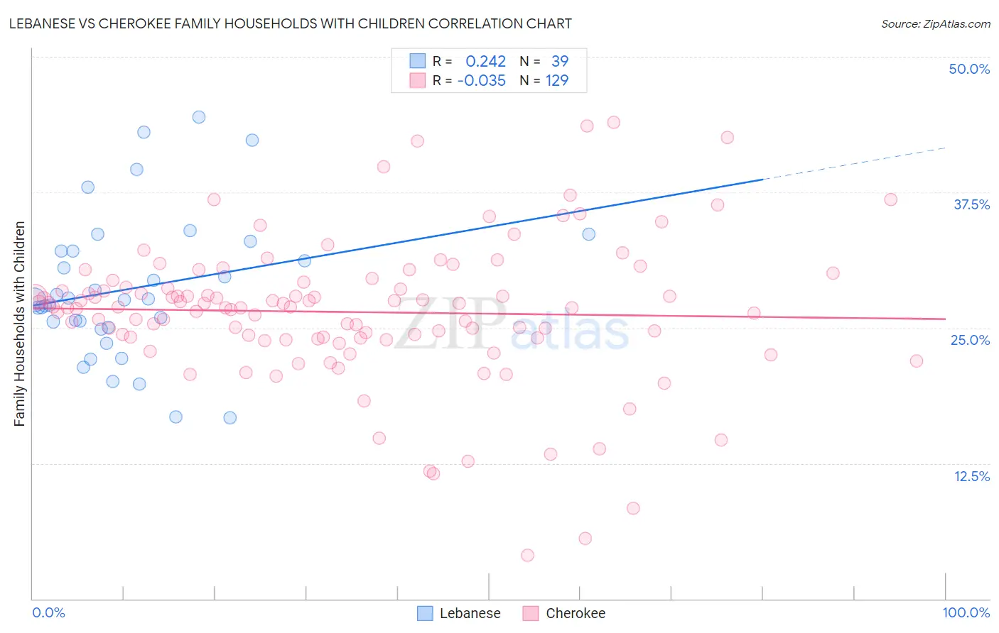 Lebanese vs Cherokee Family Households with Children
