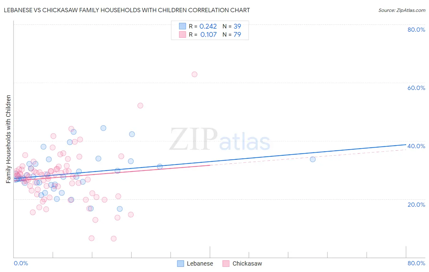 Lebanese vs Chickasaw Family Households with Children