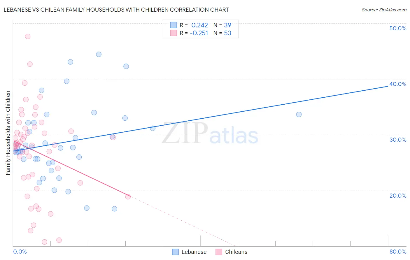 Lebanese vs Chilean Family Households with Children