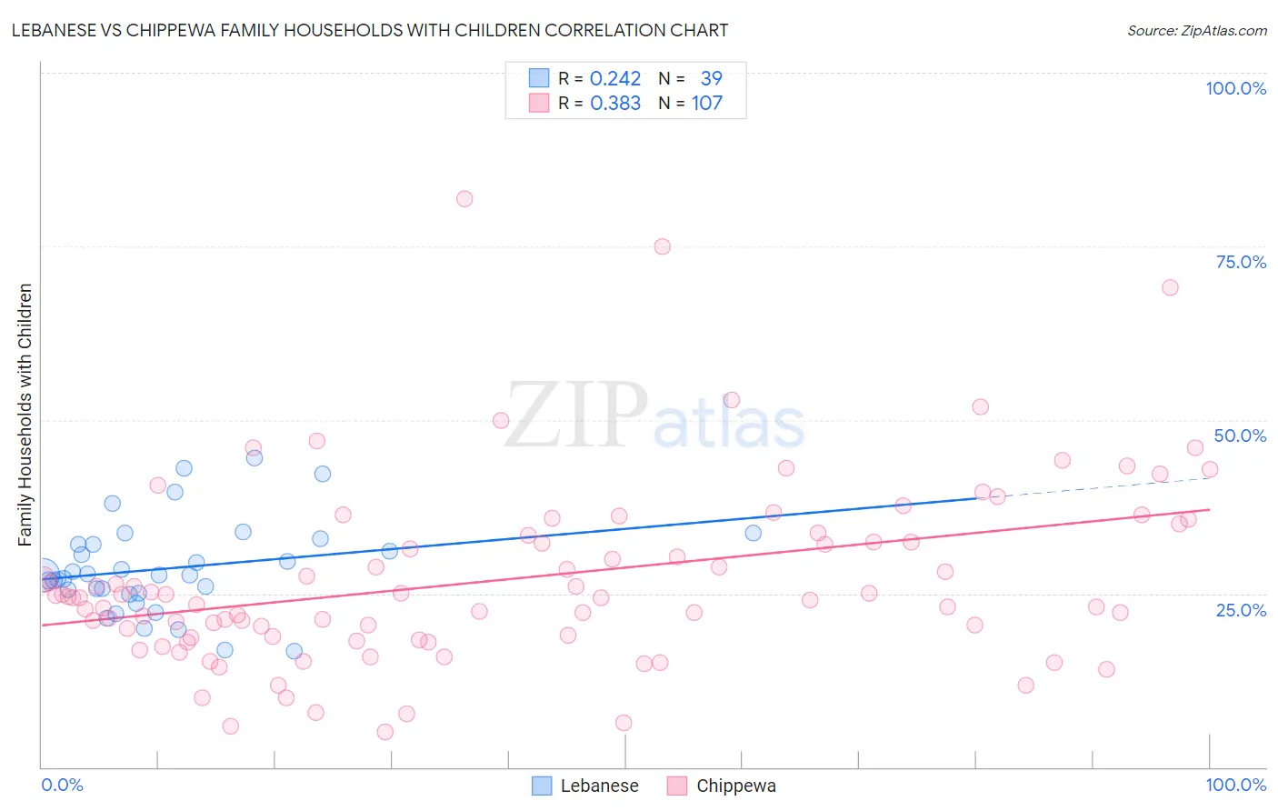 Lebanese vs Chippewa Family Households with Children
