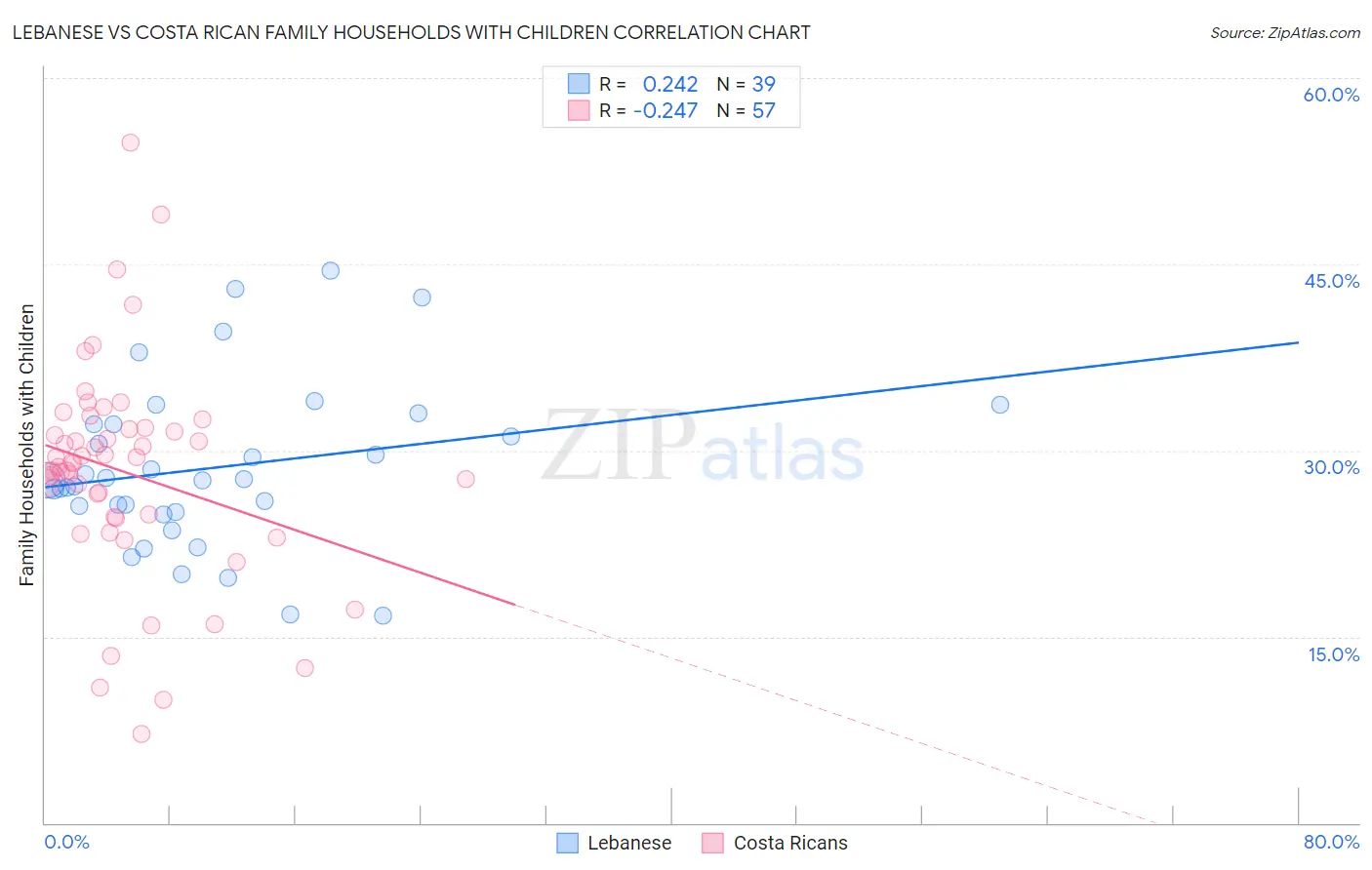 Lebanese vs Costa Rican Family Households with Children