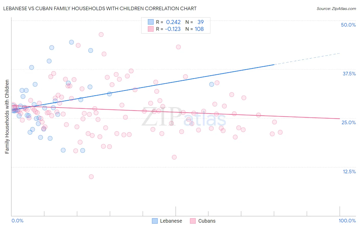 Lebanese vs Cuban Family Households with Children