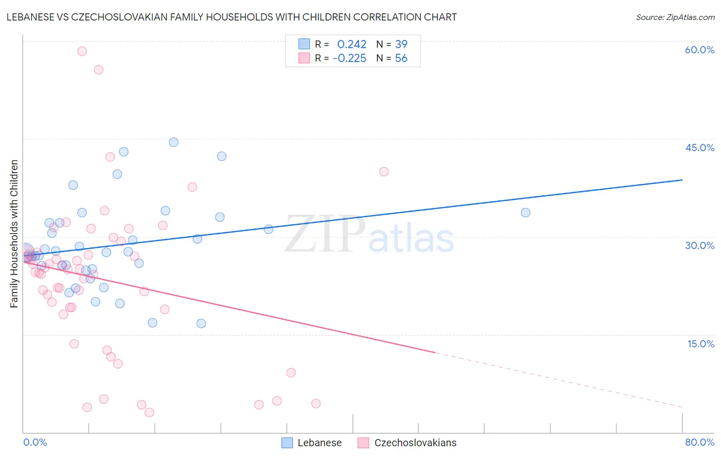 Lebanese vs Czechoslovakian Family Households with Children