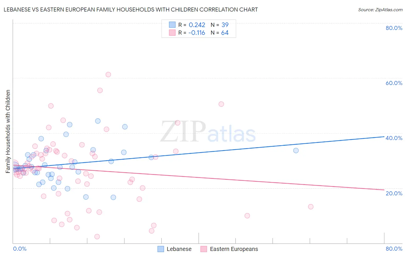 Lebanese vs Eastern European Family Households with Children