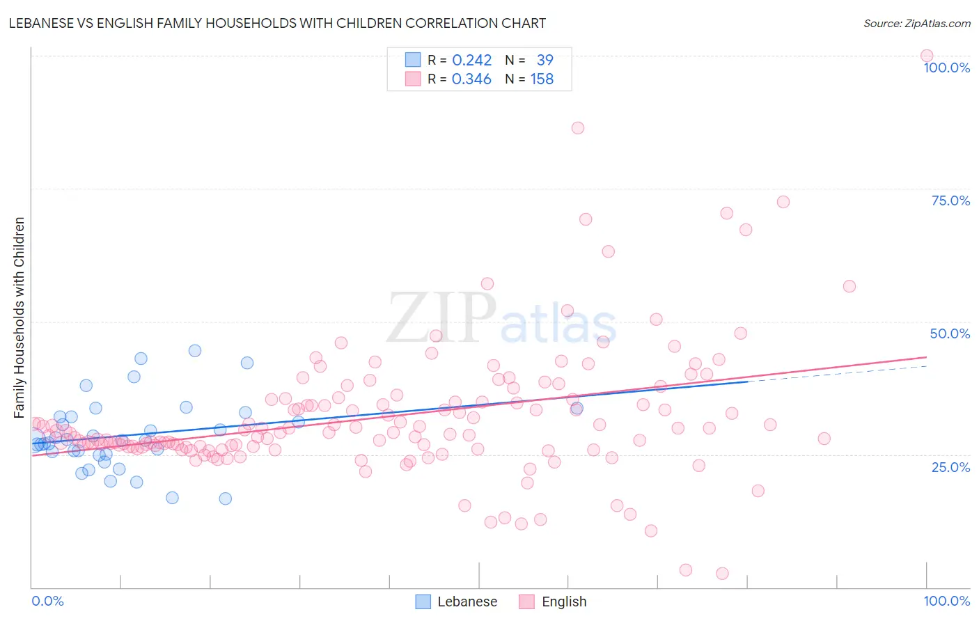 Lebanese vs English Family Households with Children