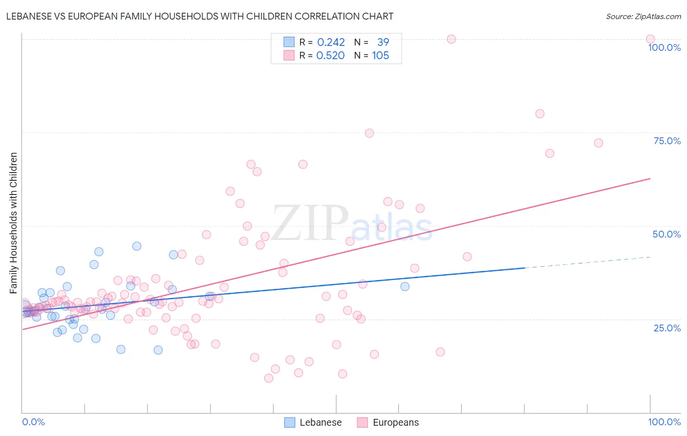 Lebanese vs European Family Households with Children