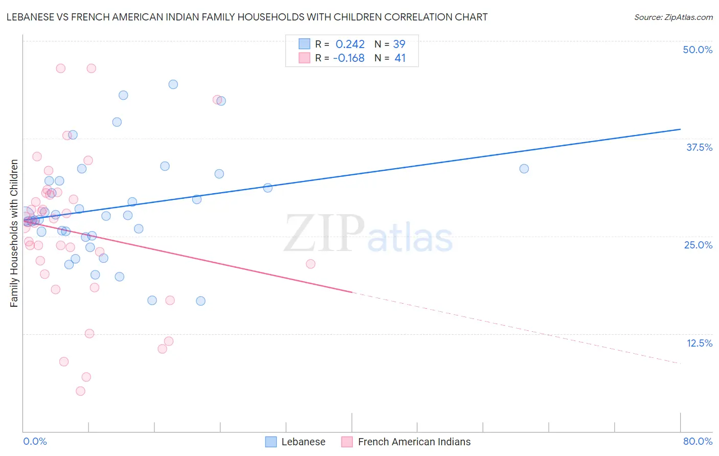 Lebanese vs French American Indian Family Households with Children