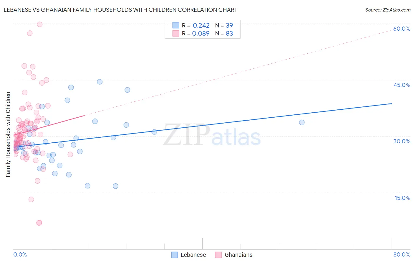 Lebanese vs Ghanaian Family Households with Children