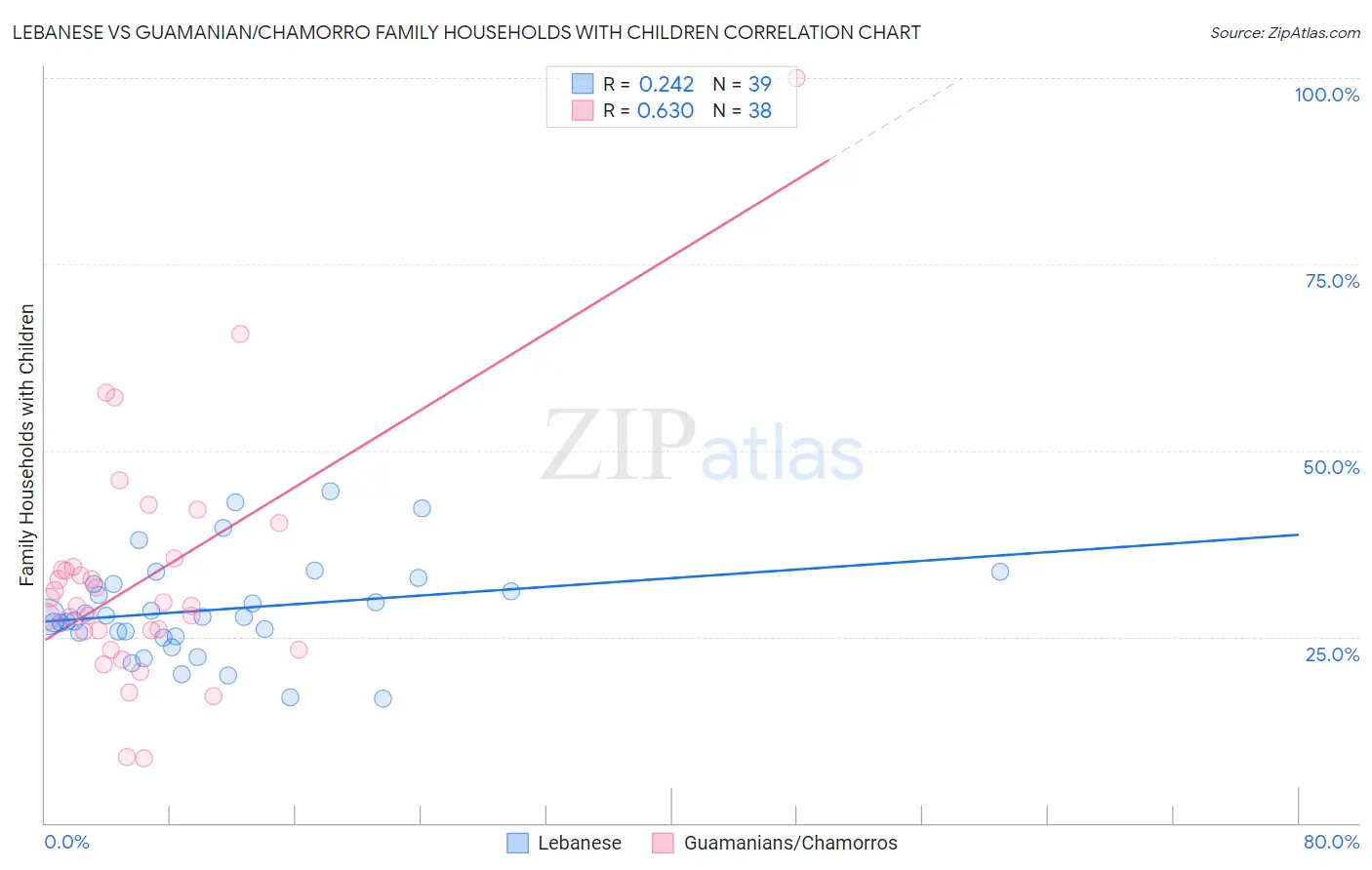 Lebanese vs Guamanian/Chamorro Family Households with Children