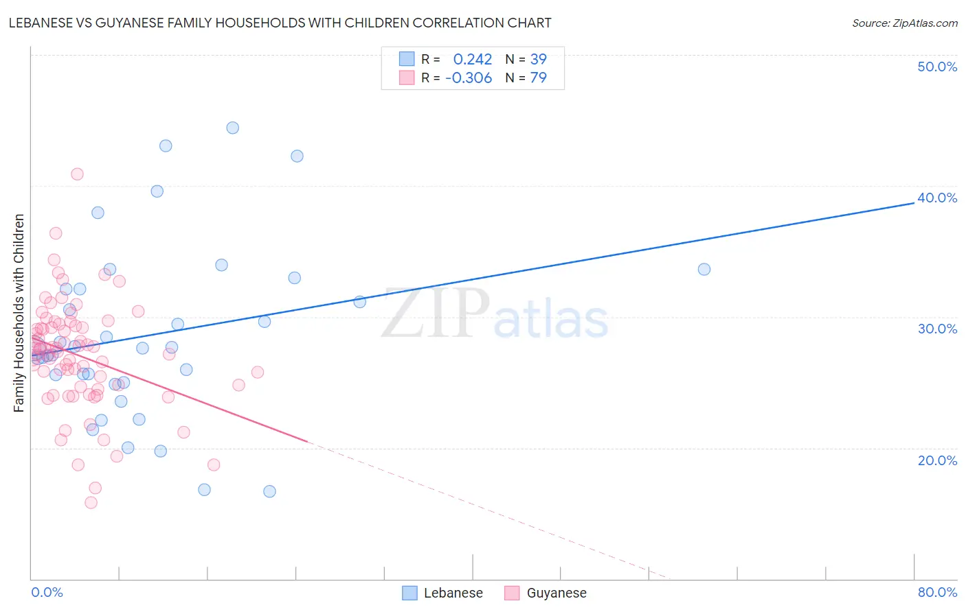 Lebanese vs Guyanese Family Households with Children