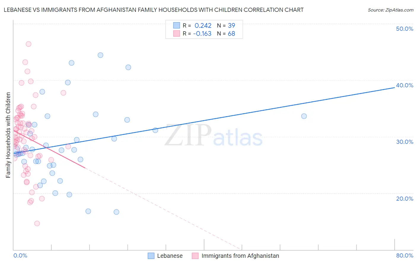 Lebanese vs Immigrants from Afghanistan Family Households with Children