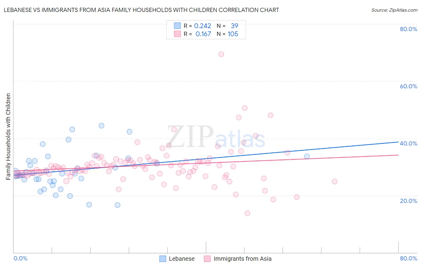 Lebanese vs Immigrants from Asia Family Households with Children