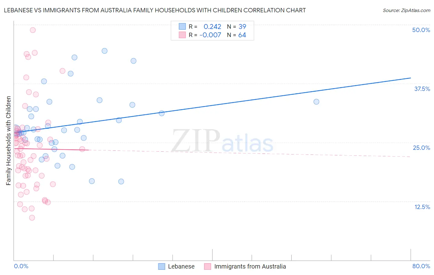 Lebanese vs Immigrants from Australia Family Households with Children