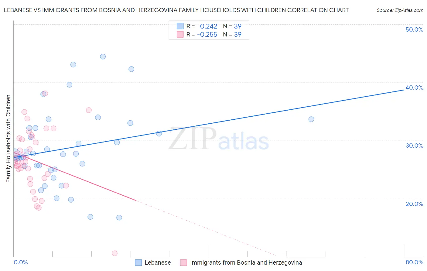 Lebanese vs Immigrants from Bosnia and Herzegovina Family Households with Children