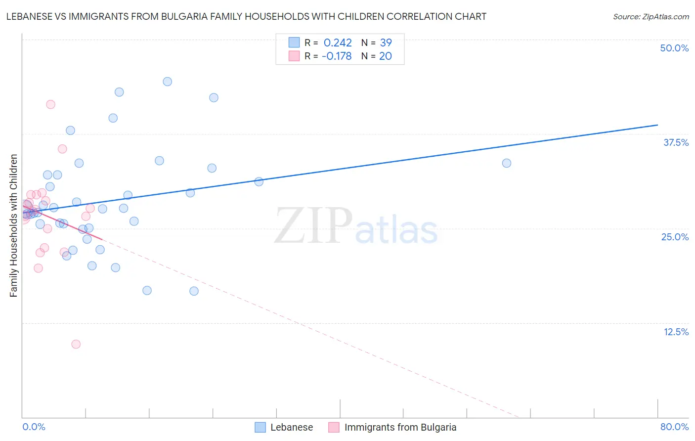 Lebanese vs Immigrants from Bulgaria Family Households with Children