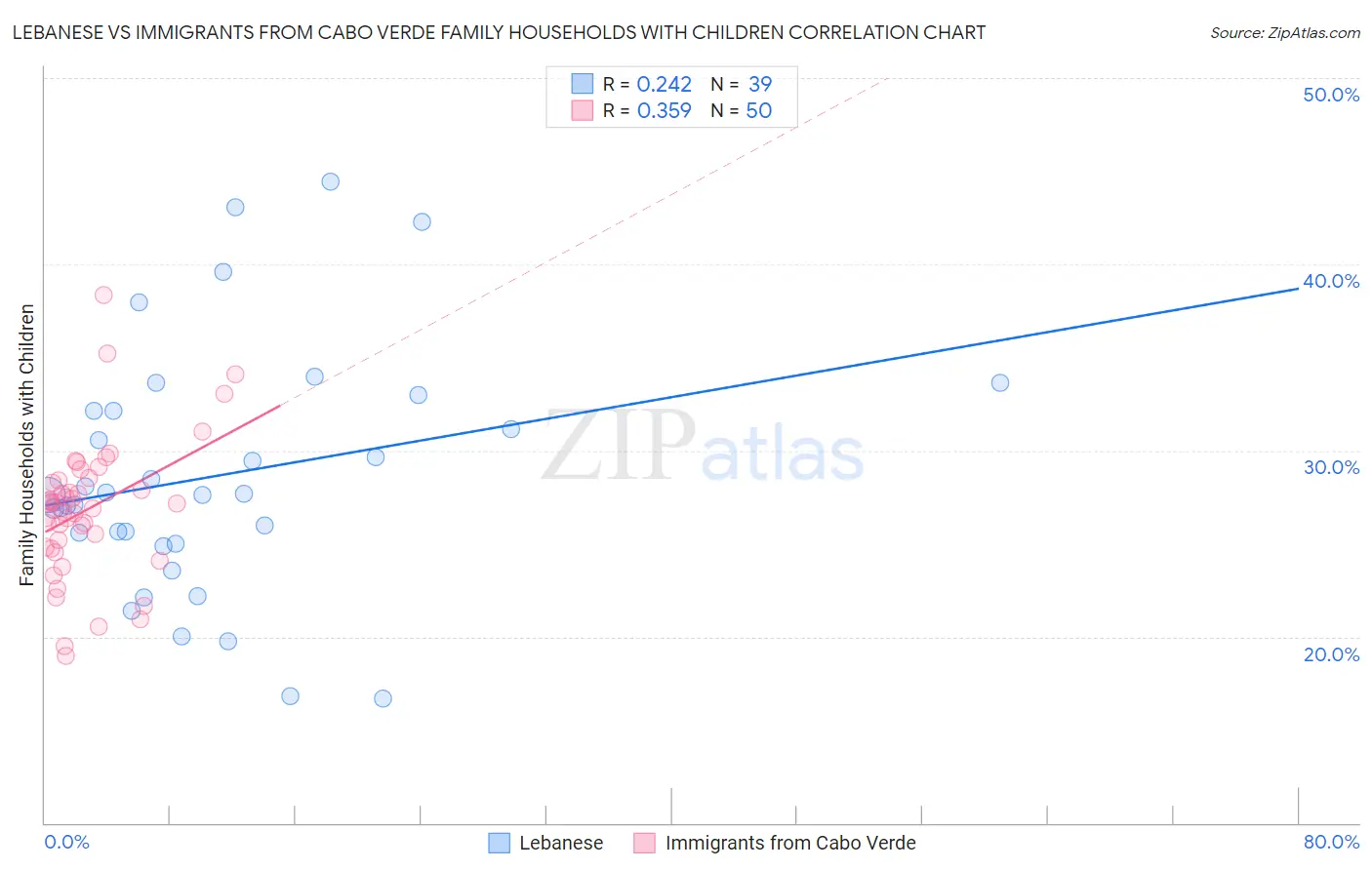 Lebanese vs Immigrants from Cabo Verde Family Households with Children