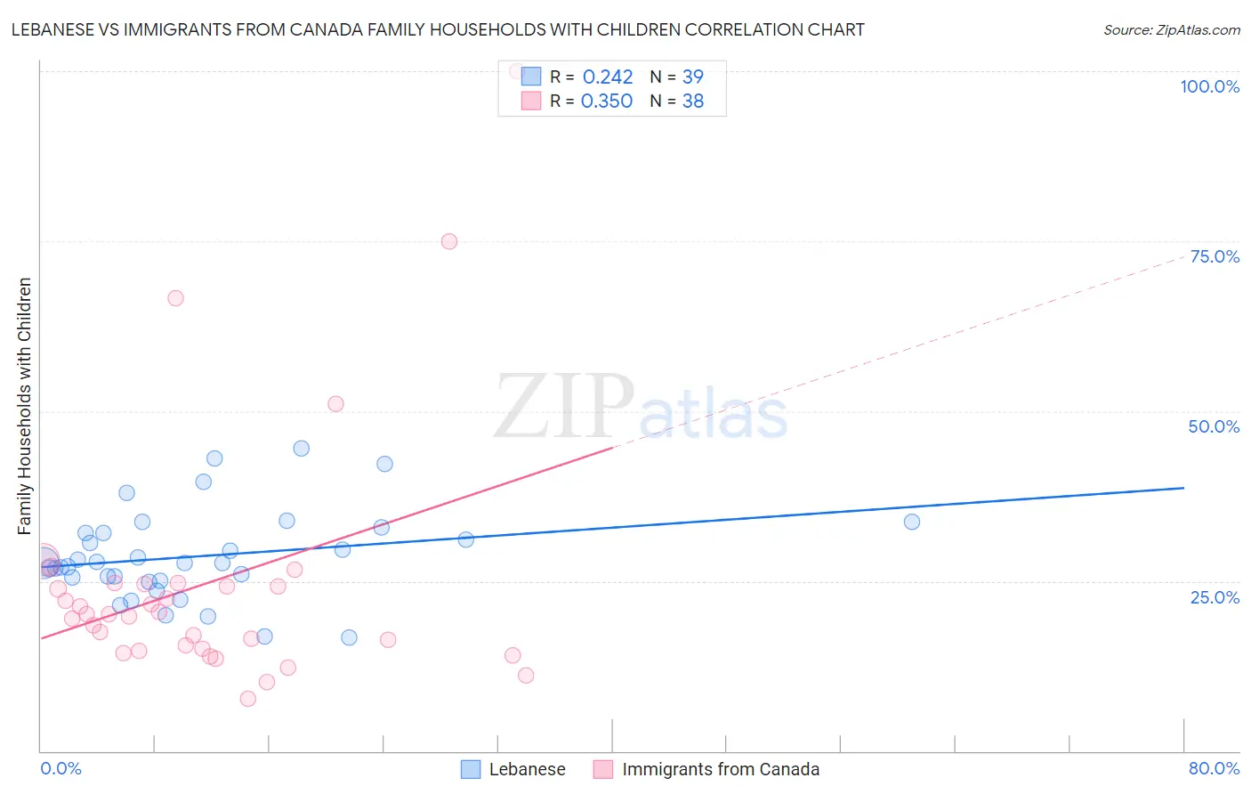 Lebanese vs Immigrants from Canada Family Households with Children