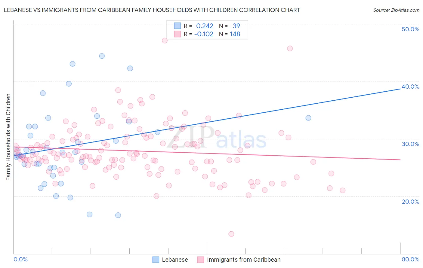 Lebanese vs Immigrants from Caribbean Family Households with Children