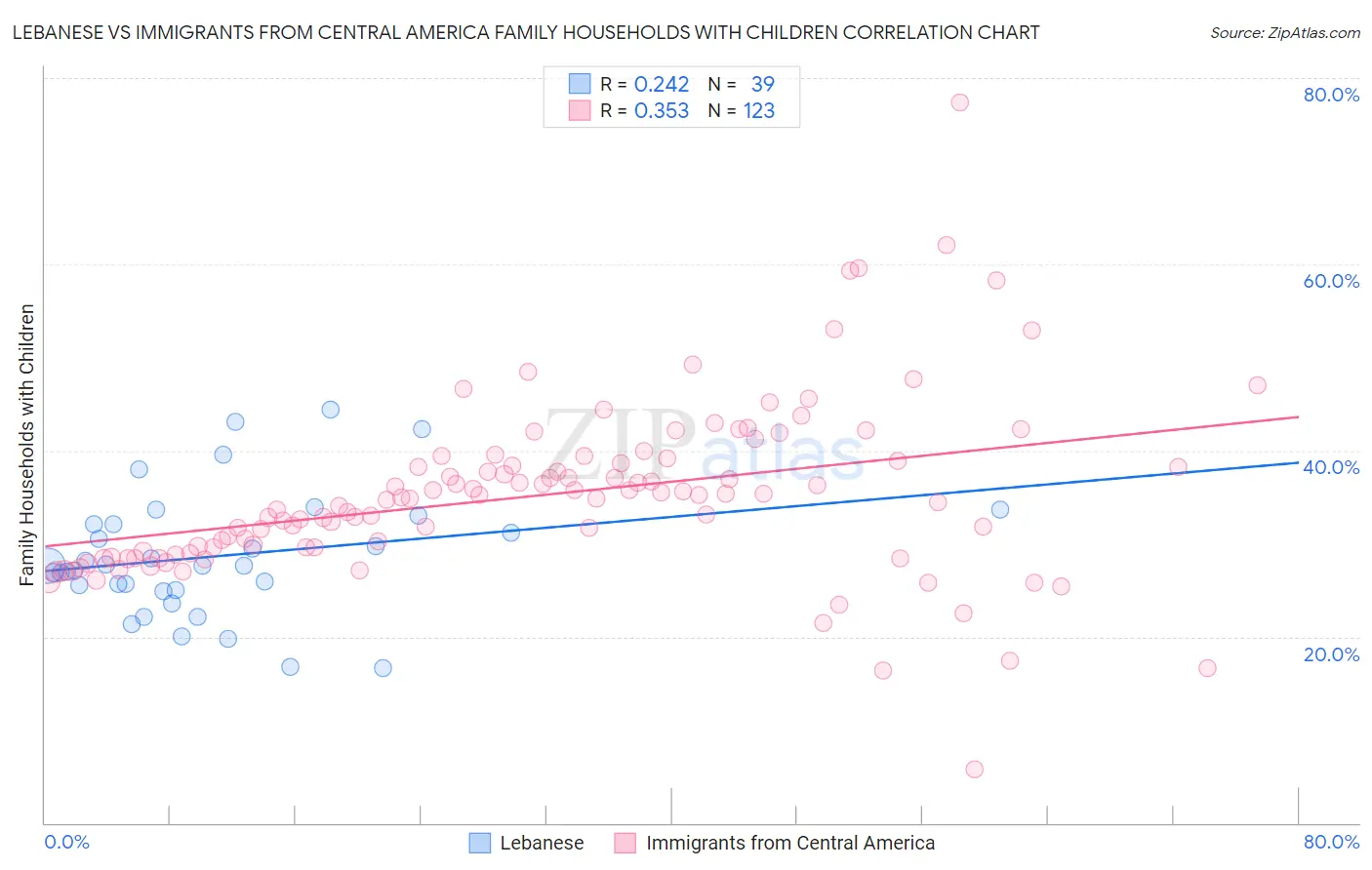 Lebanese vs Immigrants from Central America Family Households with Children