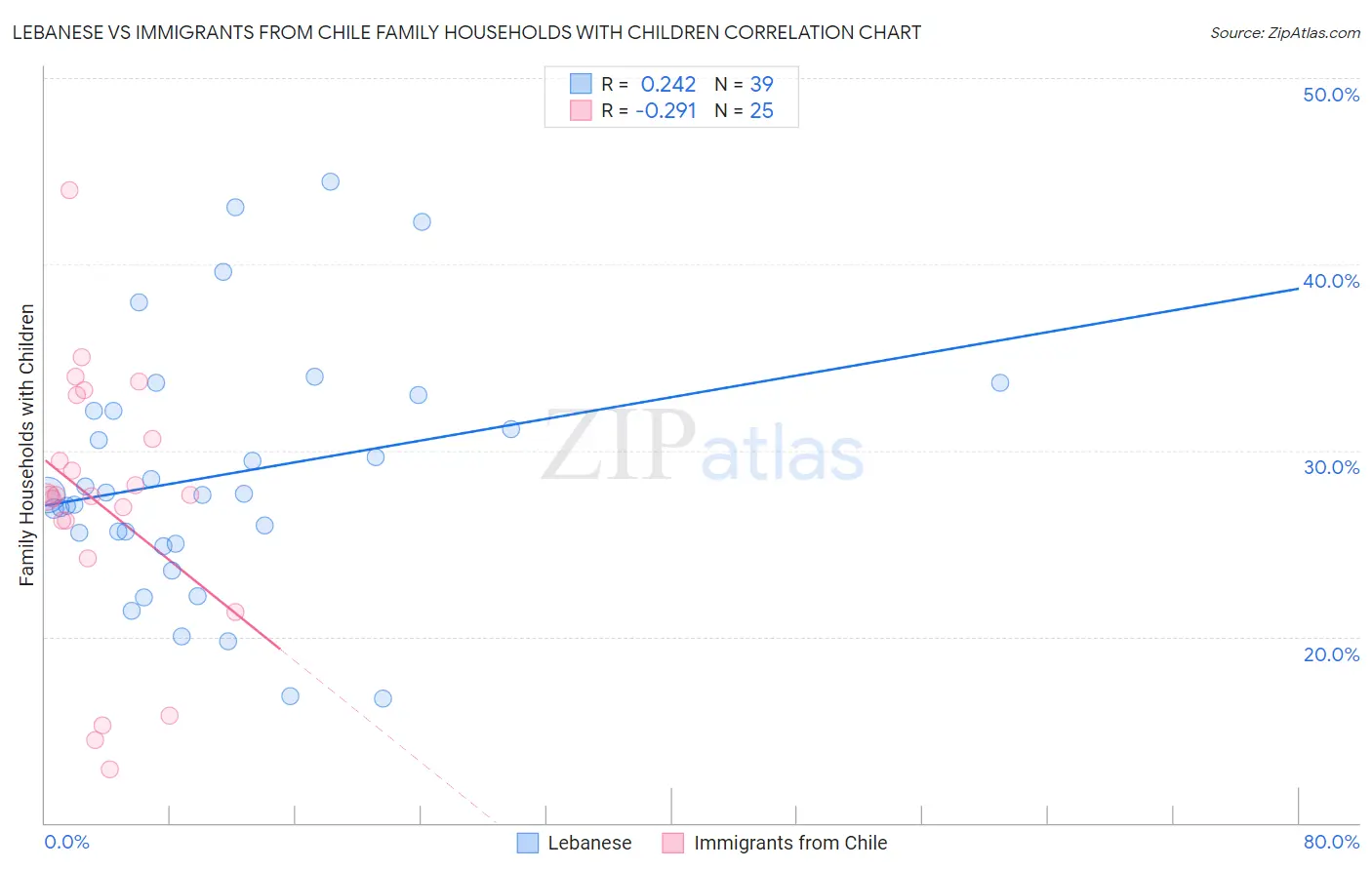 Lebanese vs Immigrants from Chile Family Households with Children