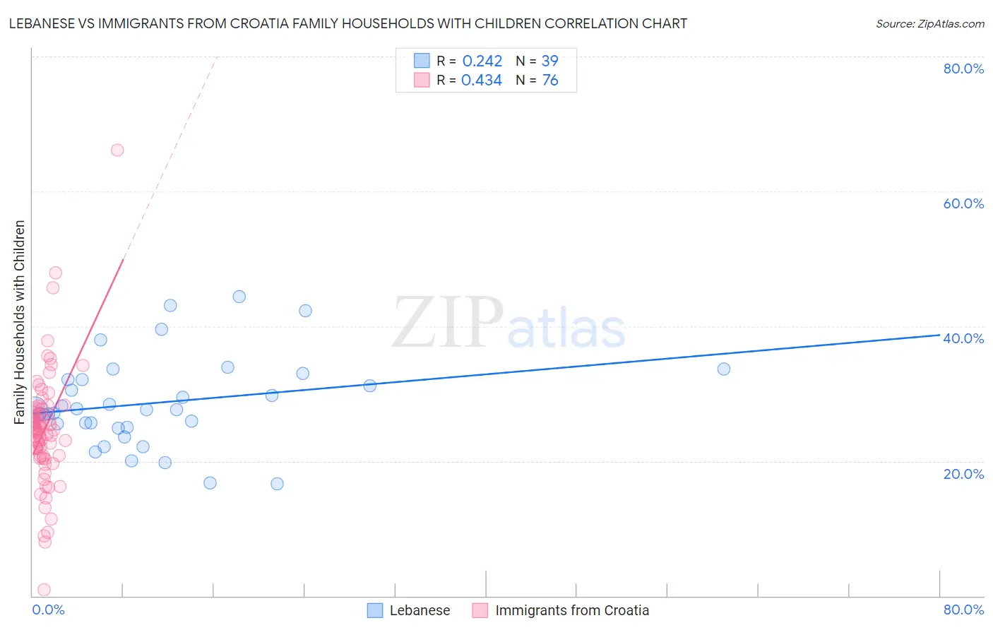 Lebanese vs Immigrants from Croatia Family Households with Children
