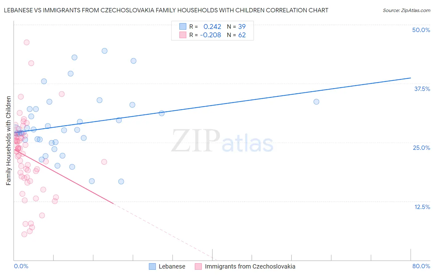 Lebanese vs Immigrants from Czechoslovakia Family Households with Children