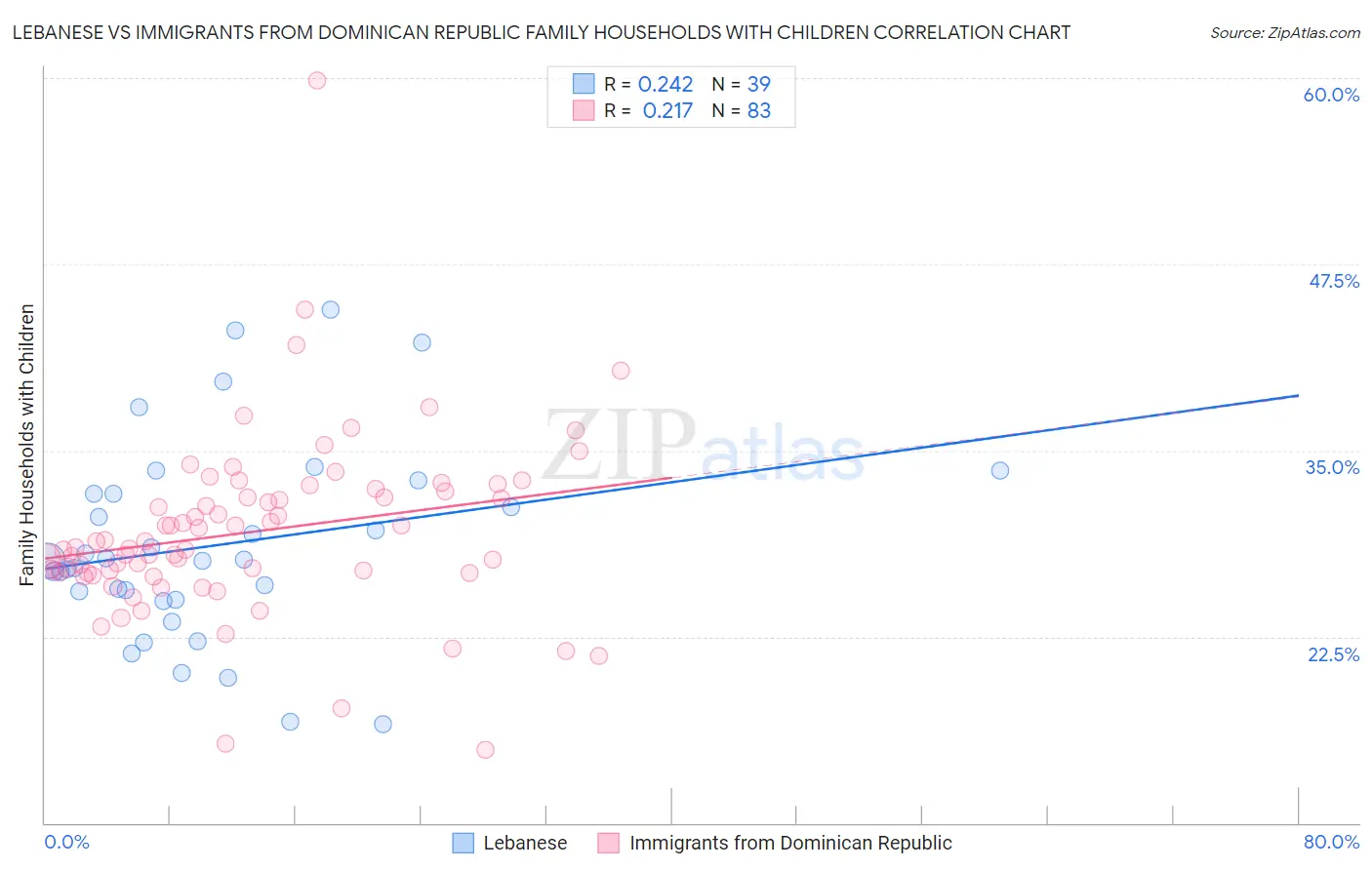 Lebanese vs Immigrants from Dominican Republic Family Households with Children