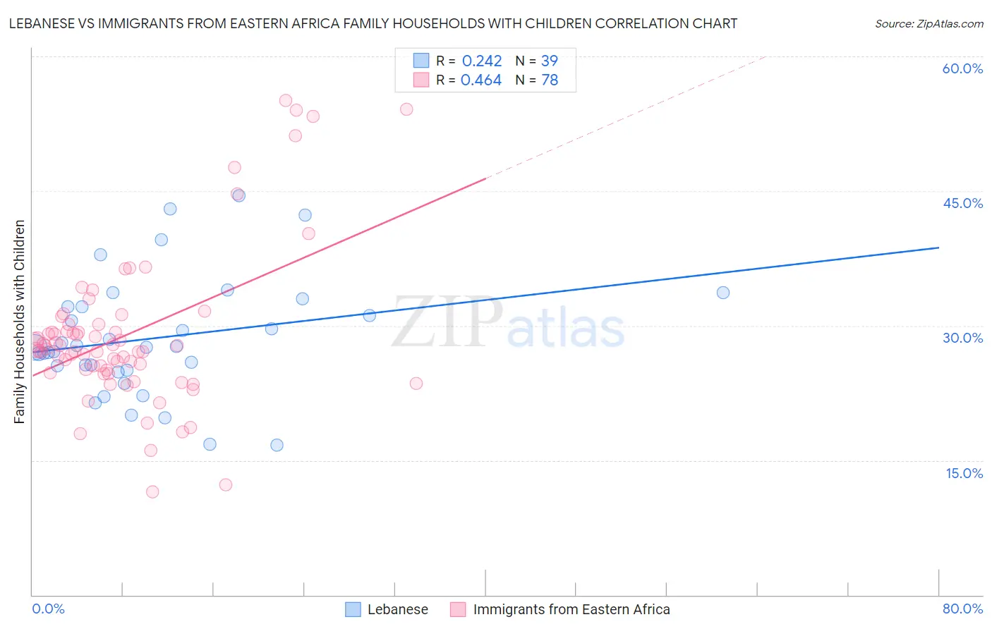 Lebanese vs Immigrants from Eastern Africa Family Households with Children