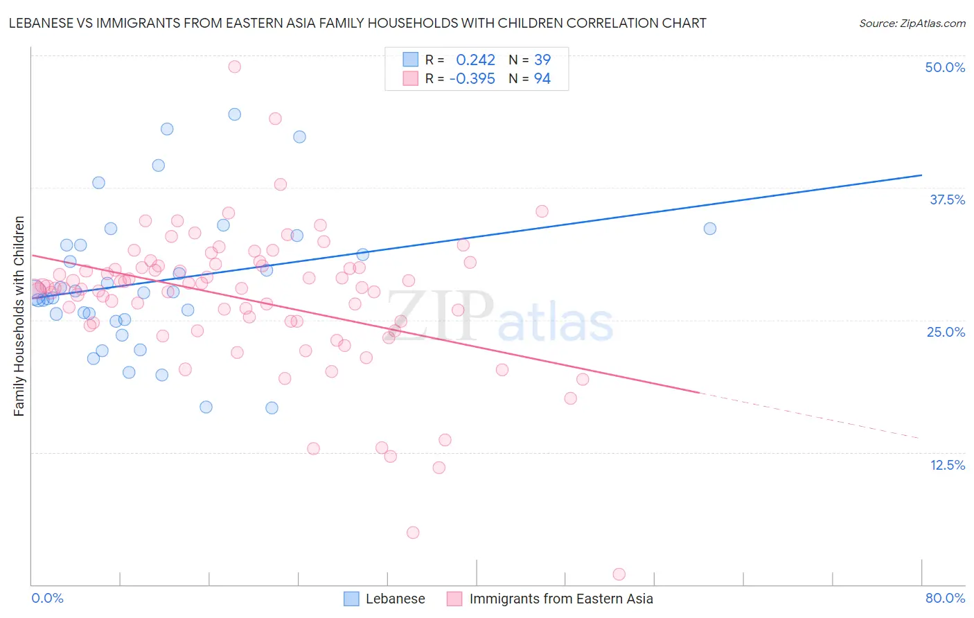 Lebanese vs Immigrants from Eastern Asia Family Households with Children