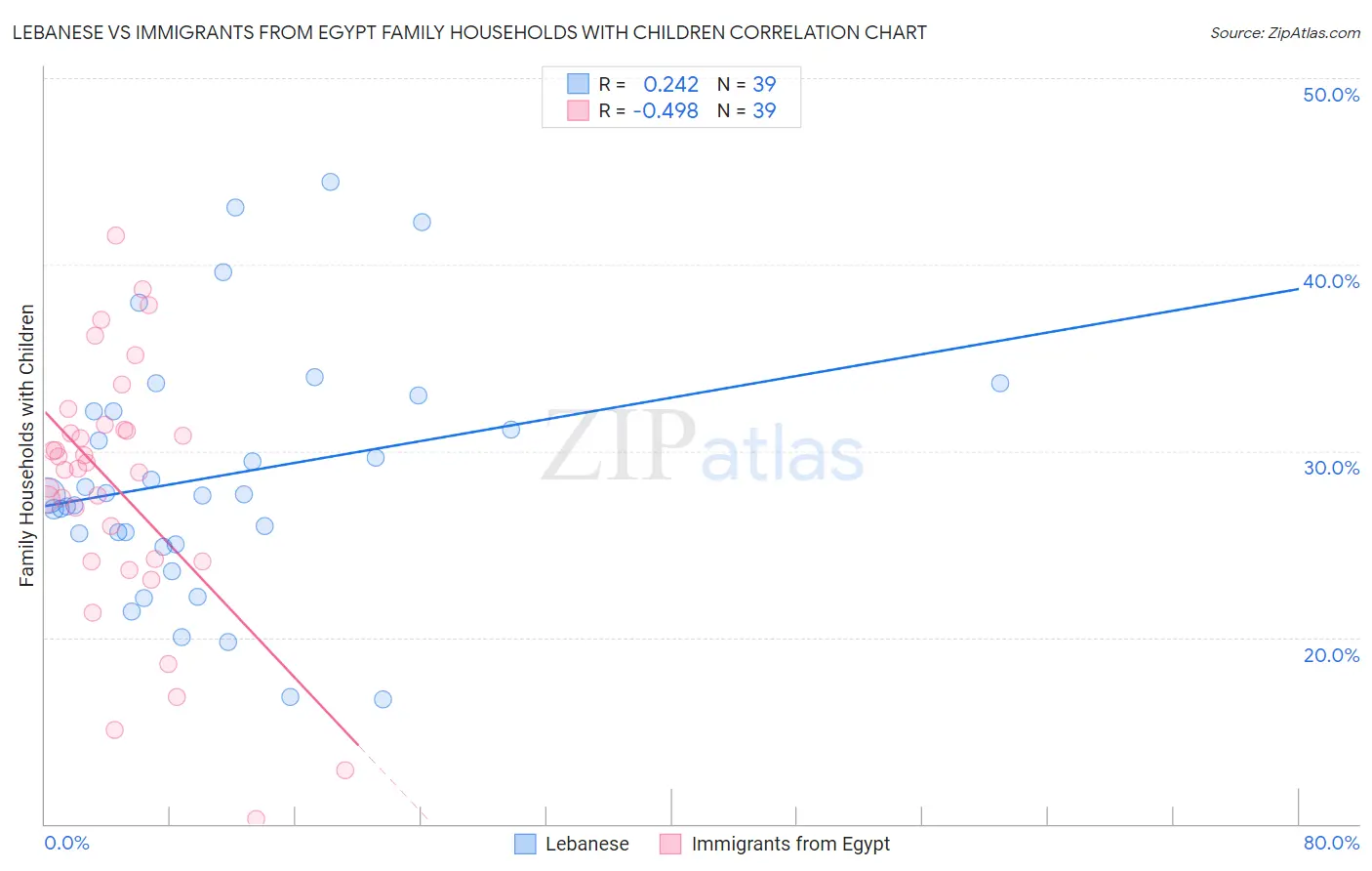 Lebanese vs Immigrants from Egypt Family Households with Children