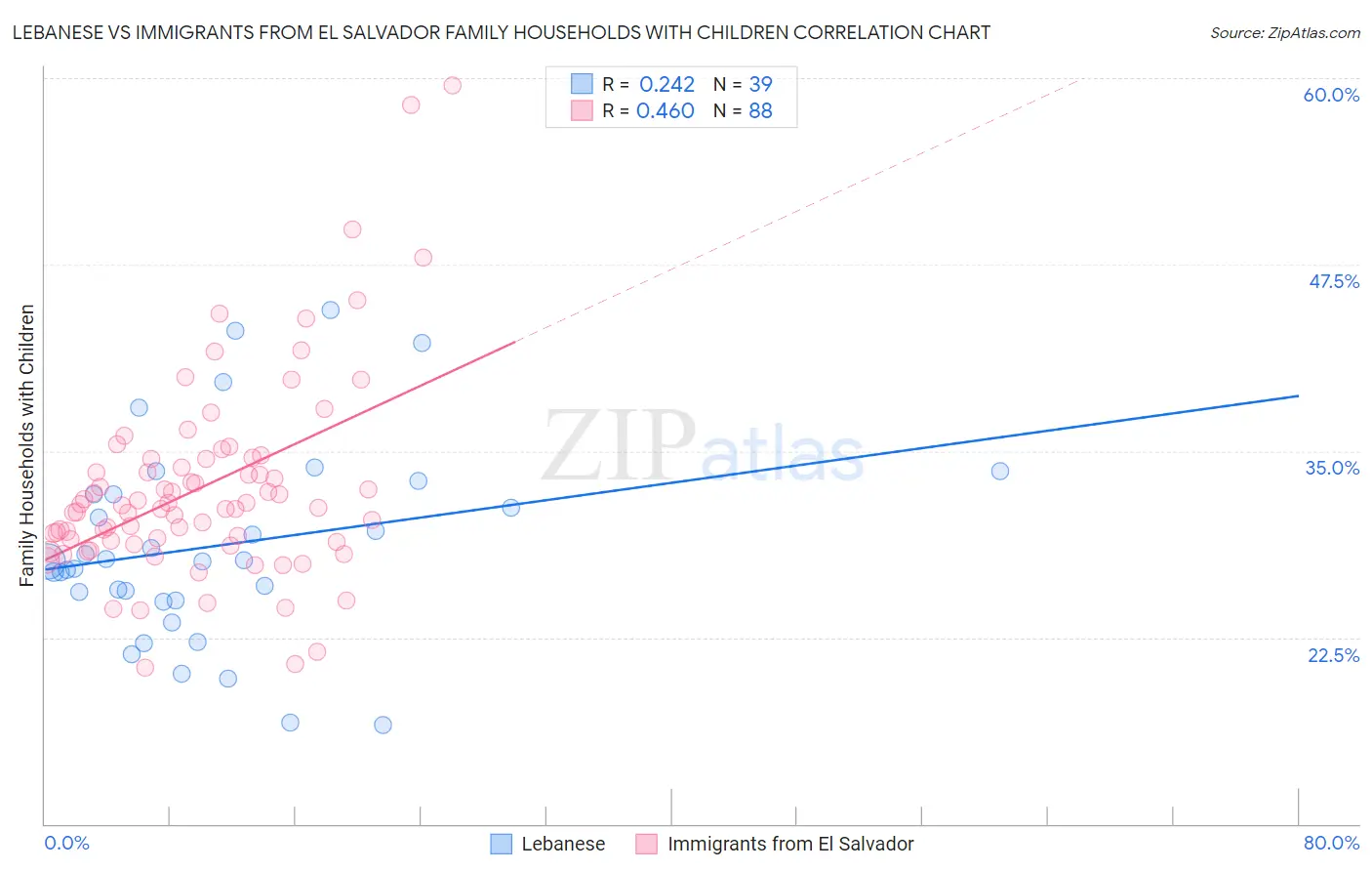 Lebanese vs Immigrants from El Salvador Family Households with Children