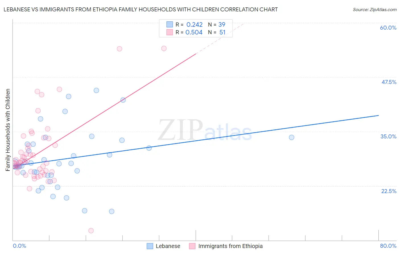Lebanese vs Immigrants from Ethiopia Family Households with Children