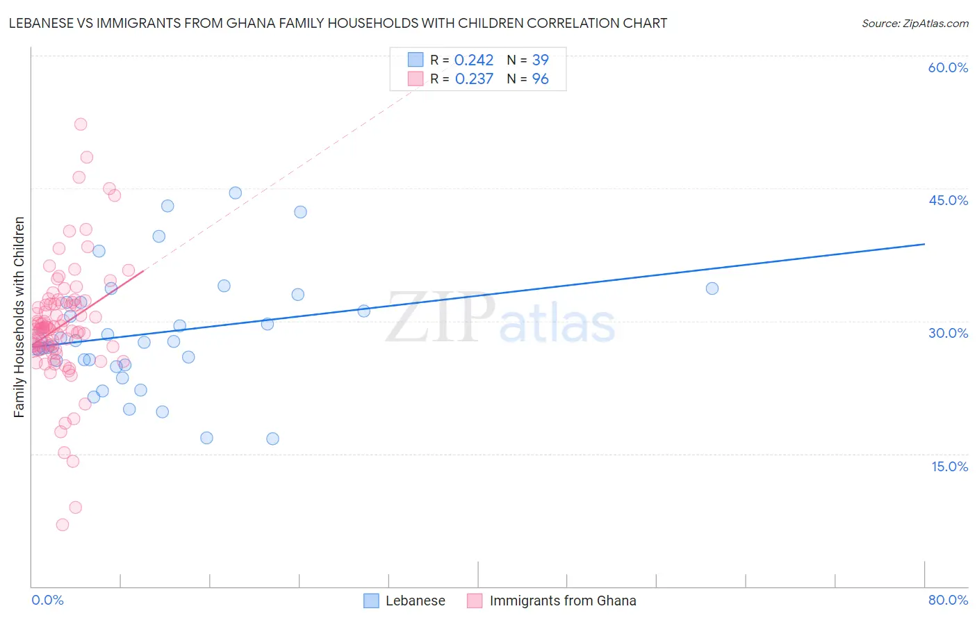 Lebanese vs Immigrants from Ghana Family Households with Children
