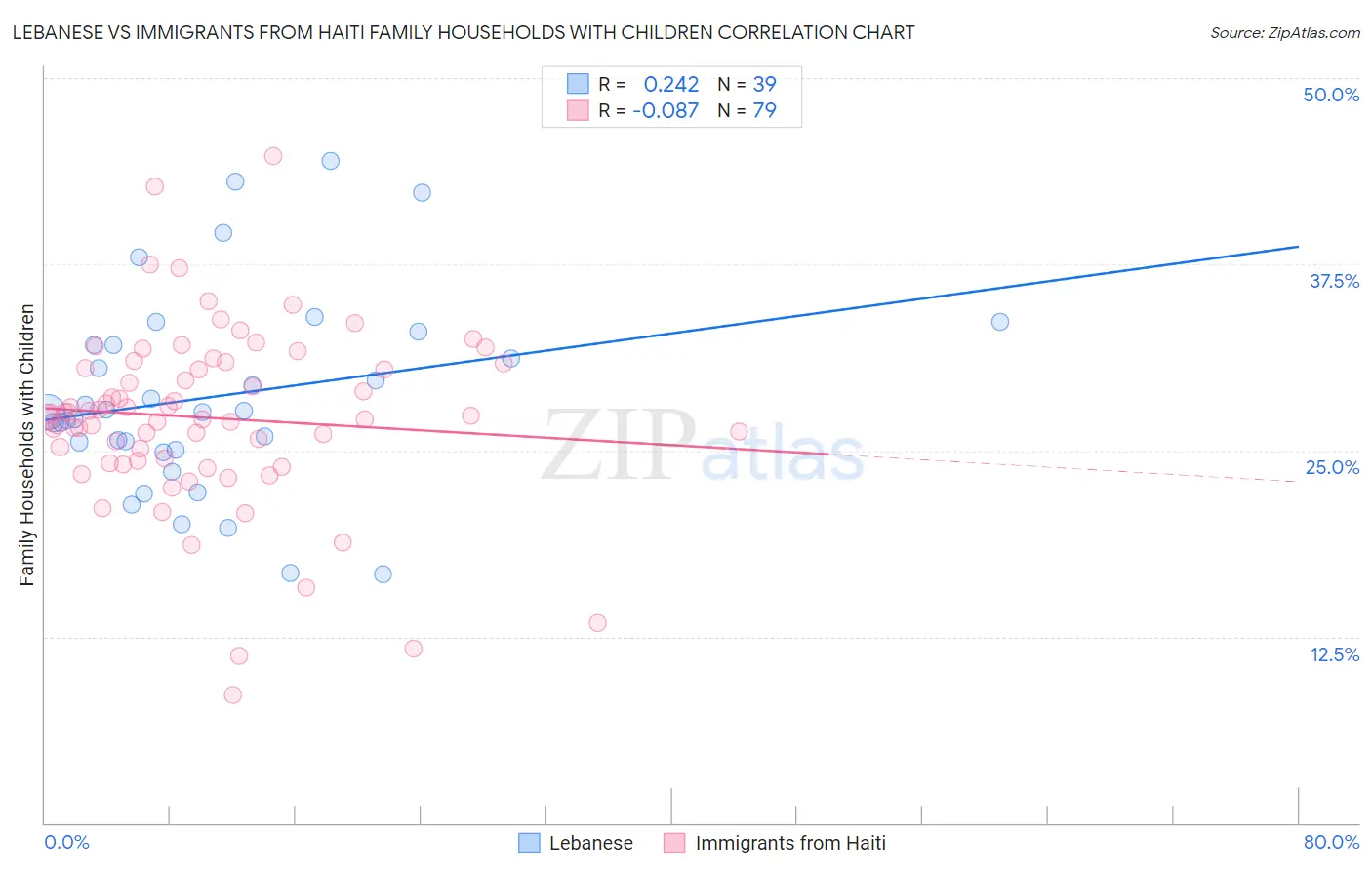 Lebanese vs Immigrants from Haiti Family Households with Children