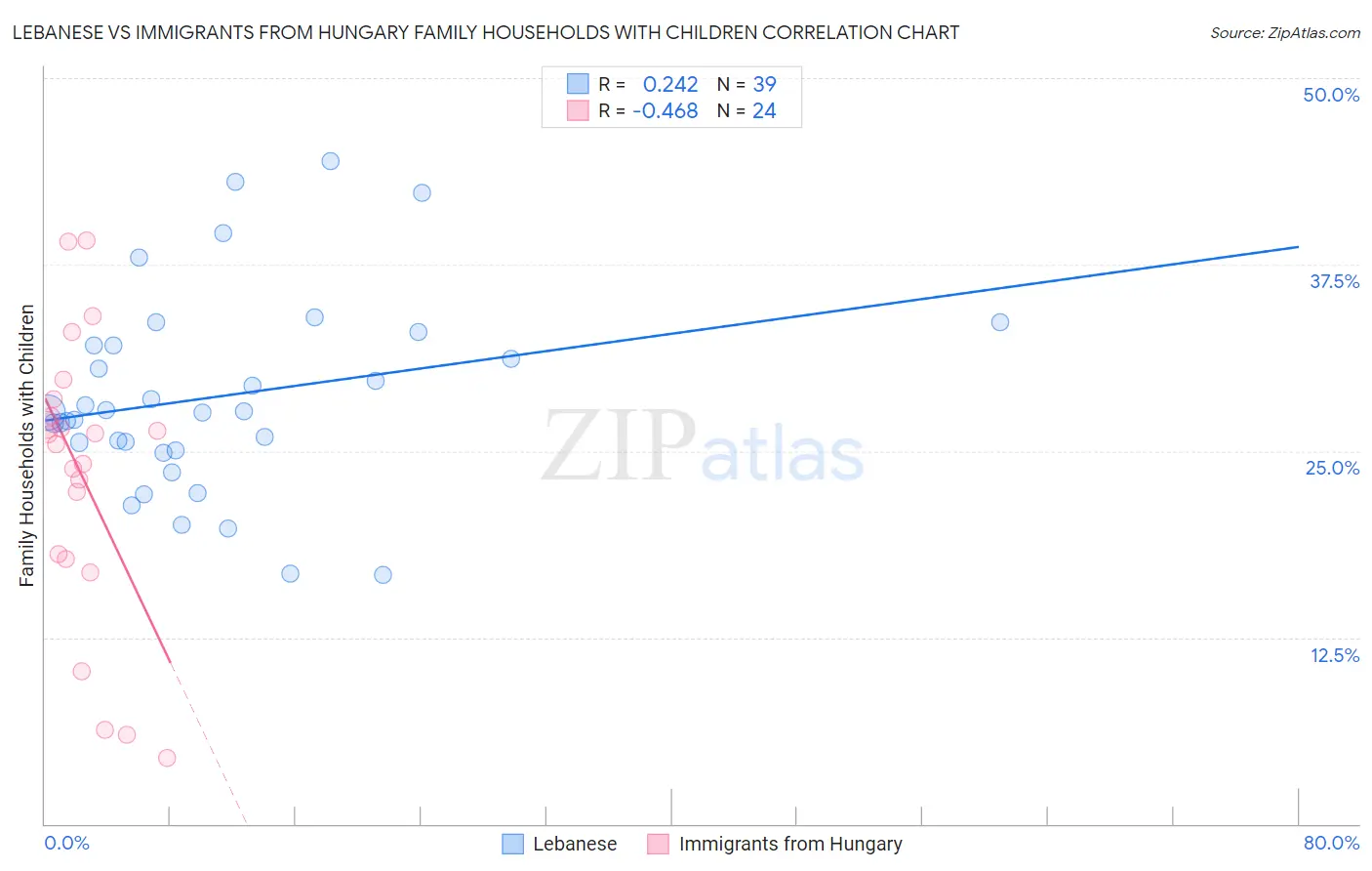 Lebanese vs Immigrants from Hungary Family Households with Children