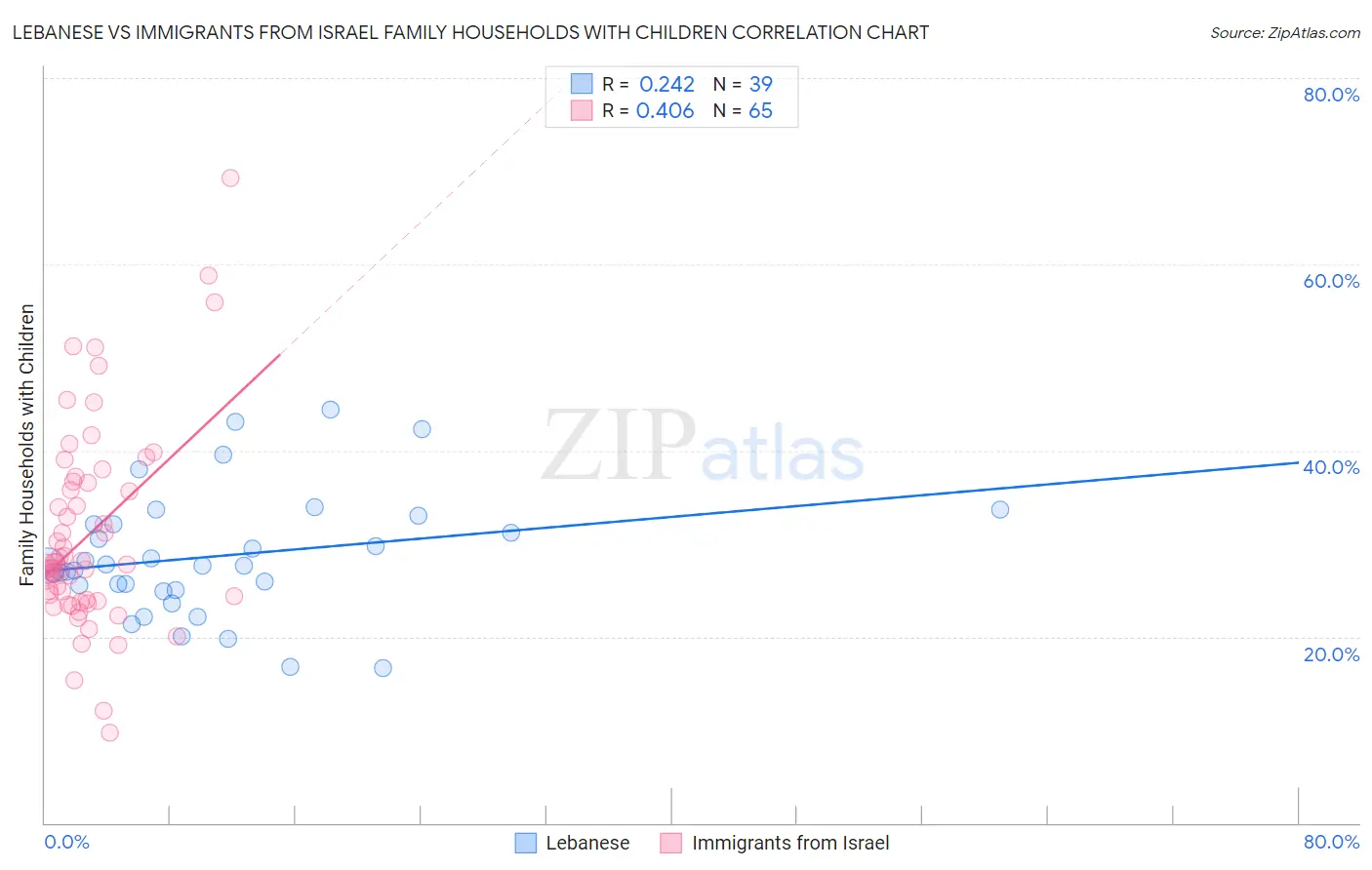 Lebanese vs Immigrants from Israel Family Households with Children