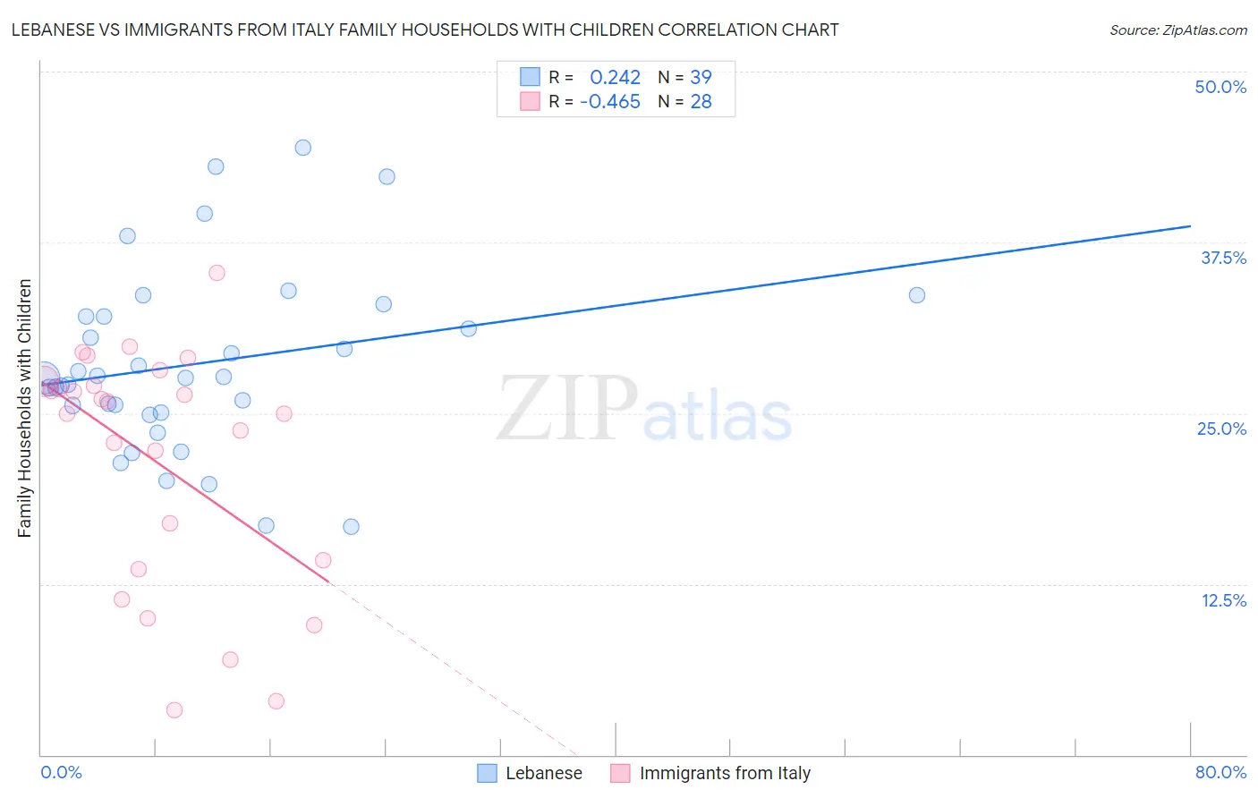 Lebanese vs Immigrants from Italy Family Households with Children