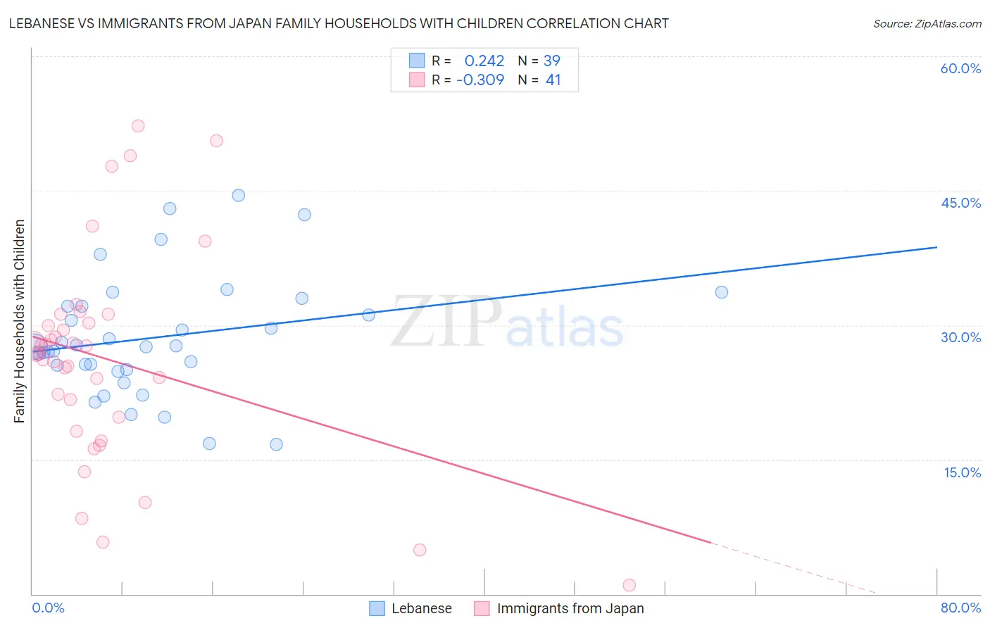 Lebanese vs Immigrants from Japan Family Households with Children