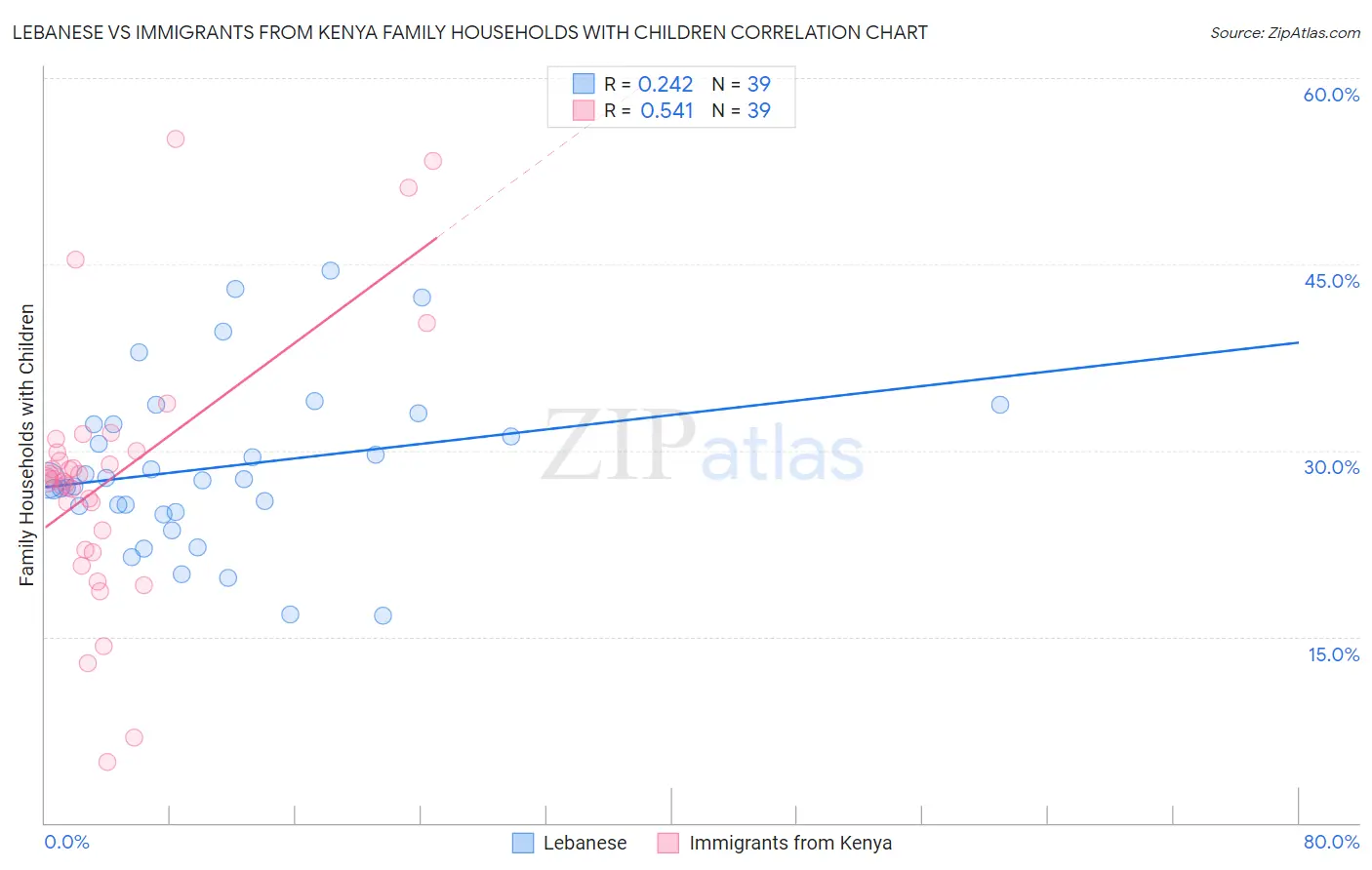 Lebanese vs Immigrants from Kenya Family Households with Children