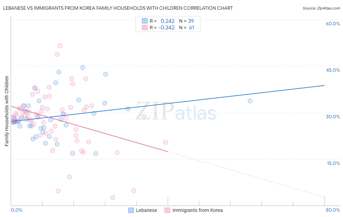 Lebanese vs Immigrants from Korea Family Households with Children